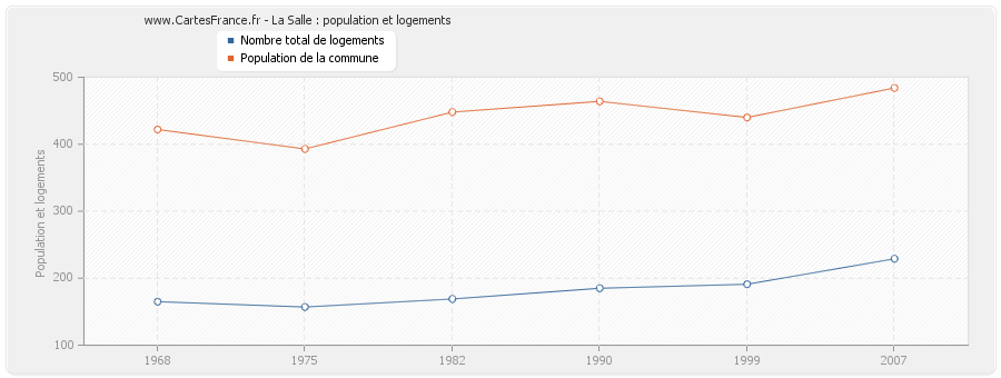 La Salle : population et logements